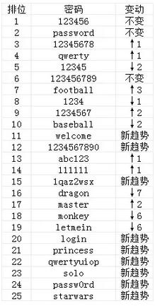 信用卡最不安全的密码，看看你上榜了吗？