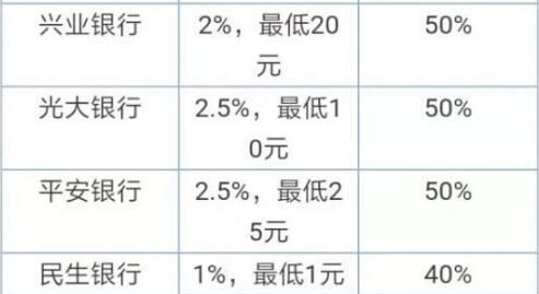 信用卡取现有利息你知道嘛 可能还比较高.....