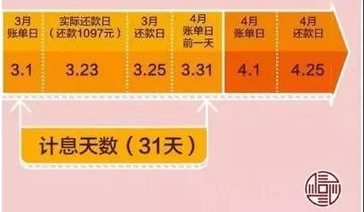 教你算笔账：信用卡利滚利是怎么回事？