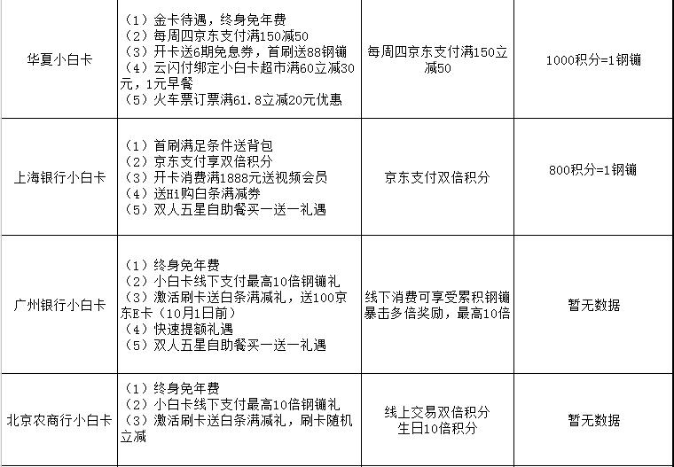 小白卡权益大PK，哪张是你的菜？