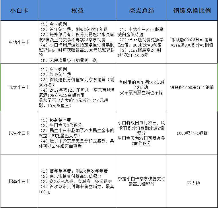 小白卡权益大PK，哪张是你的菜？