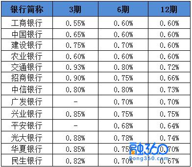 警惕！信用卡不止有年费，不知道这些费用你会亏钱！