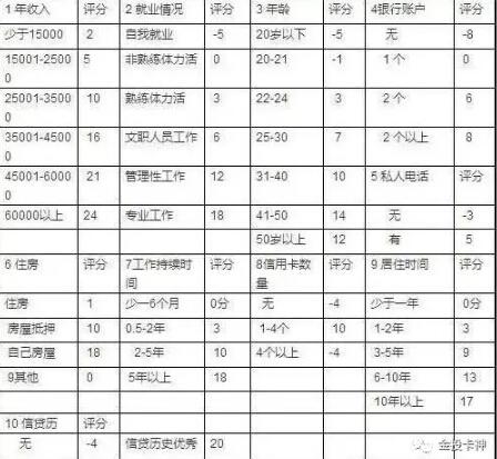 最全申请表填写技巧 专治评分不足！