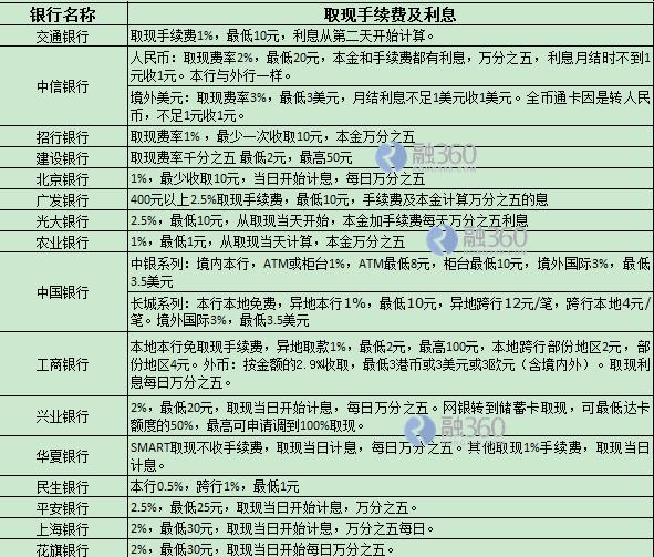 信用卡当现金用,无须套现就能实现的秘笈！