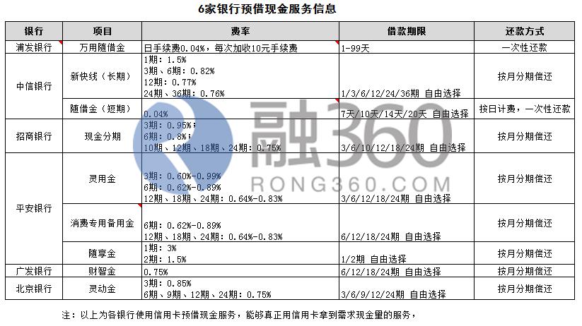信用卡当现金用,无须套现就能实现的秘笈！