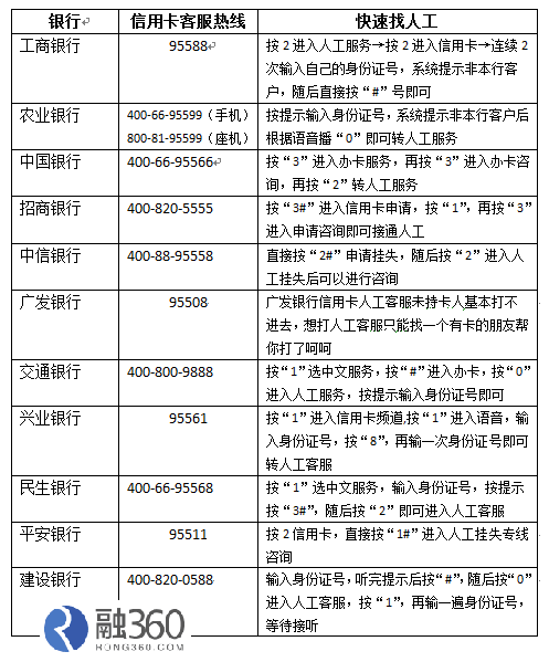 信用卡贷款怎么贷？怎样能快速贷款？