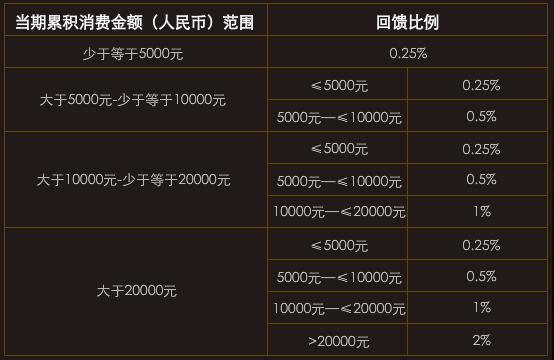 平安银行不只有保险 这三款信用卡堪称“扛把子”