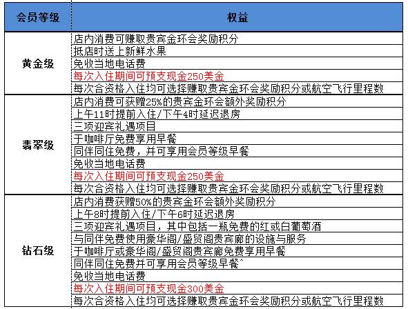 推荐工行免年费白金卡：工银香格里拉信用卡