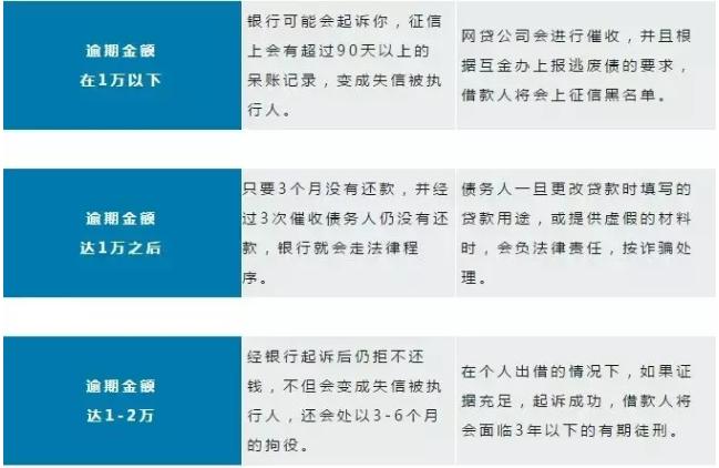 这4类贷款千万别碰！网贷逾期和信用卡逾期哪个更严重？