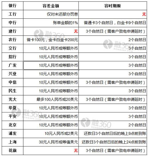 还款不当会导致逾期 信用卡还款该注意点啥？