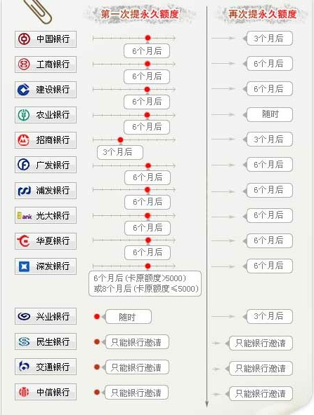 14家银行提额周期表