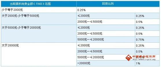 深发银行信用卡靓车系列积分消费累计规则_深发银行信用卡靓车系列积分回馈规则