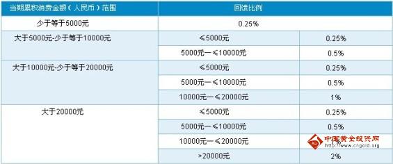 深发银行信用卡白金至尊卡积分消费累计规则_深发银行信用卡白金至尊卡积分回馈规则