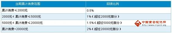 深发银行信用卡白金天玑卡积分消费累计规则_深发银行信用卡白金天玑卡积分回馈规则