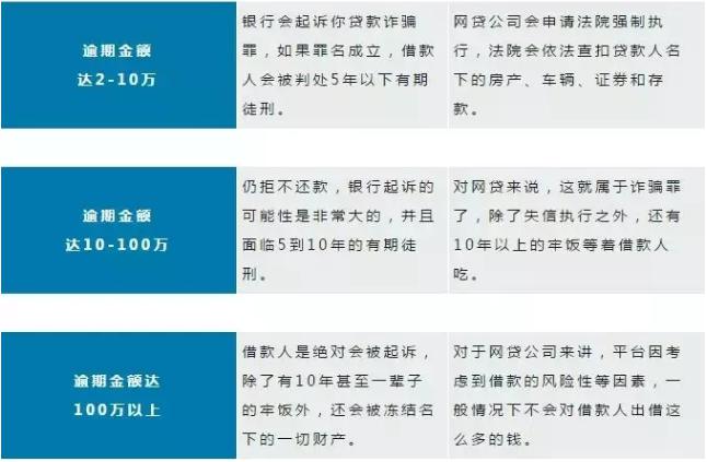 这4类贷款千万别碰！网贷逾期和信用卡逾期哪个更严重？