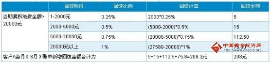 深发银行信用卡靓车系列积分消费累计规则_深发银行信用卡靓车系列积分回馈规则