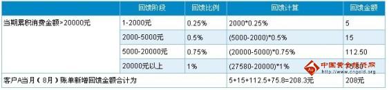 深发银行信用卡靓房卡积分回馈规则_深发银行信用卡靓房卡积分消费累计规则