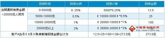 深发银行信用卡白金至尊卡积分消费累计规则_深发银行信用卡白金至尊卡积分回馈规则